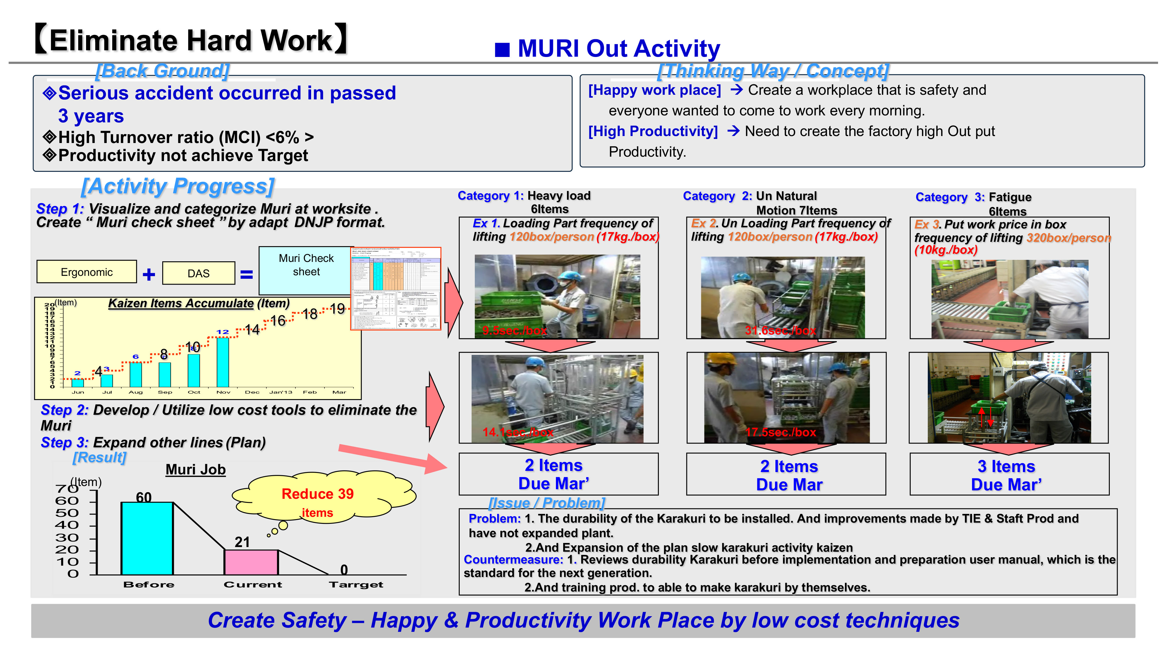 ขจัดภาระงานหนัก MURI เพื่อสร้าง Happy Workplace ในโรงงาน