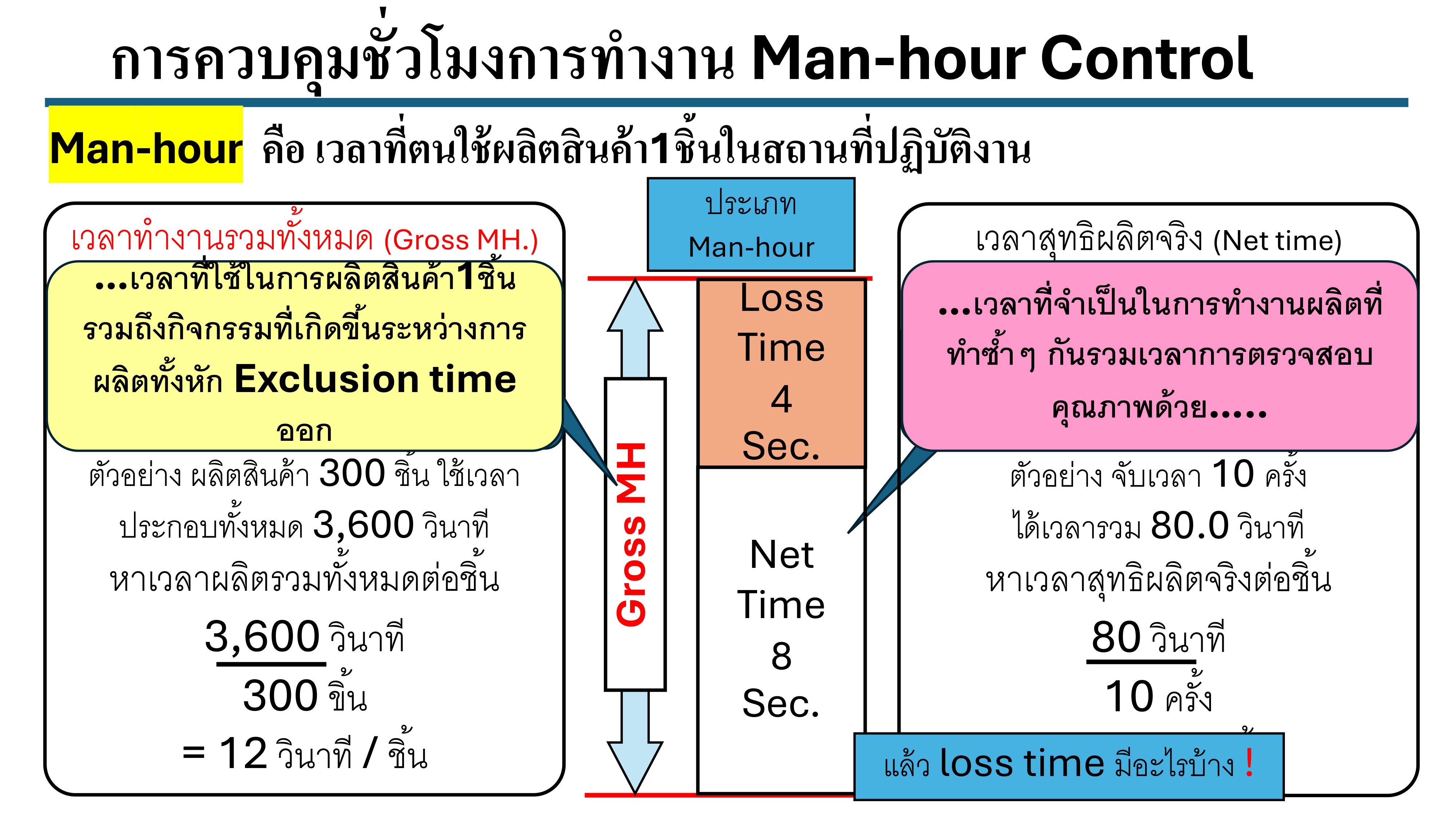 การบริหาร Man-hour และลด Loss Time ในสายการผลิต