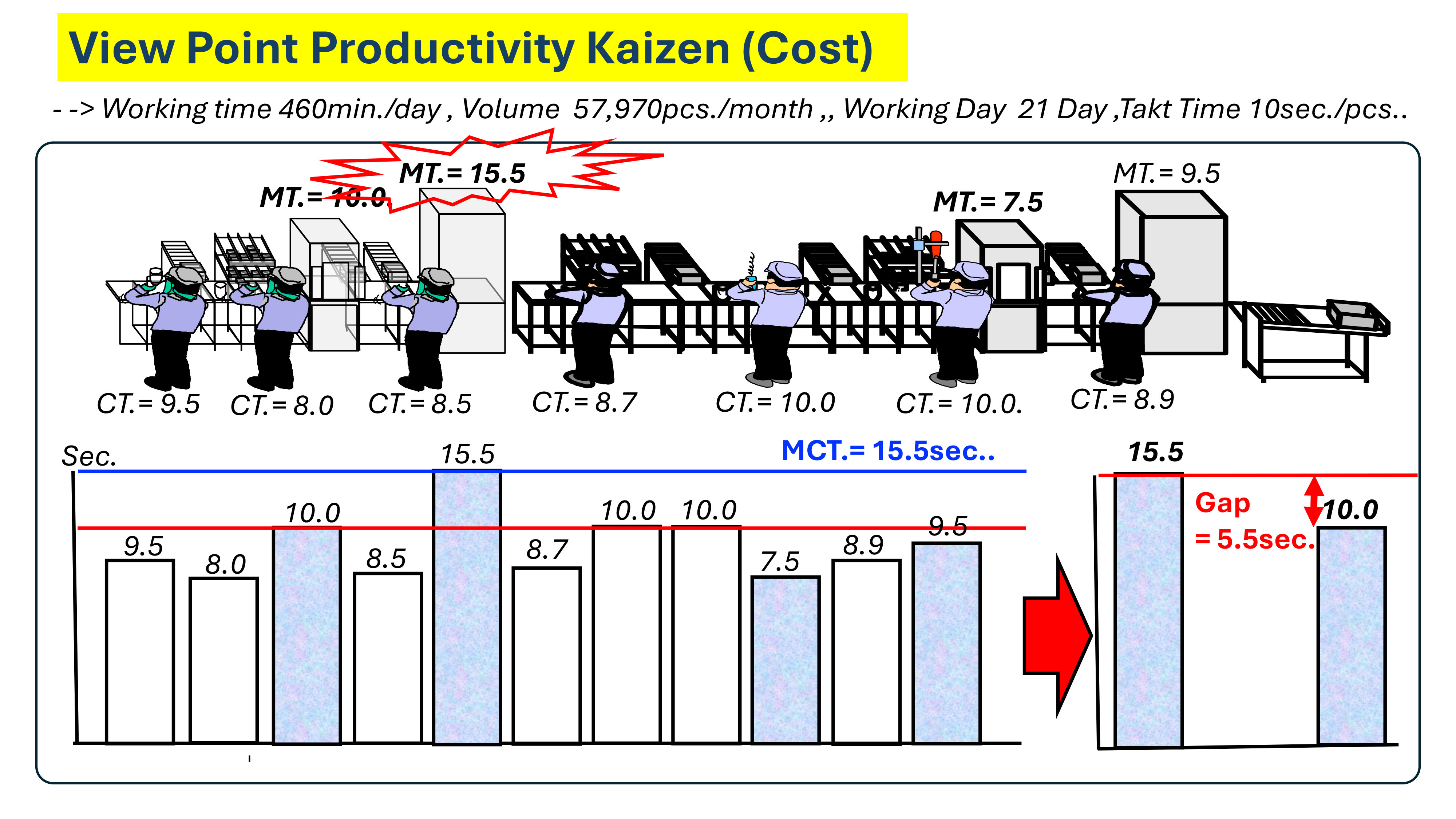 แก้ปัญหาคอขวดและเพิ่มผลผลิตด้วย Productivity Kaizen